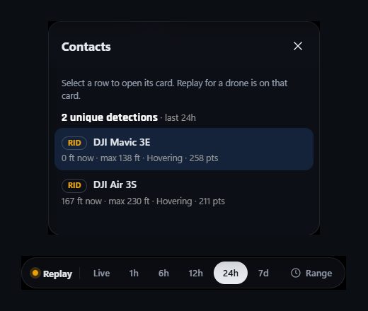 Desktop console panels: a contacts list of detected drones with flight details, and a Replay and time-window selector from Live to 24 hours.